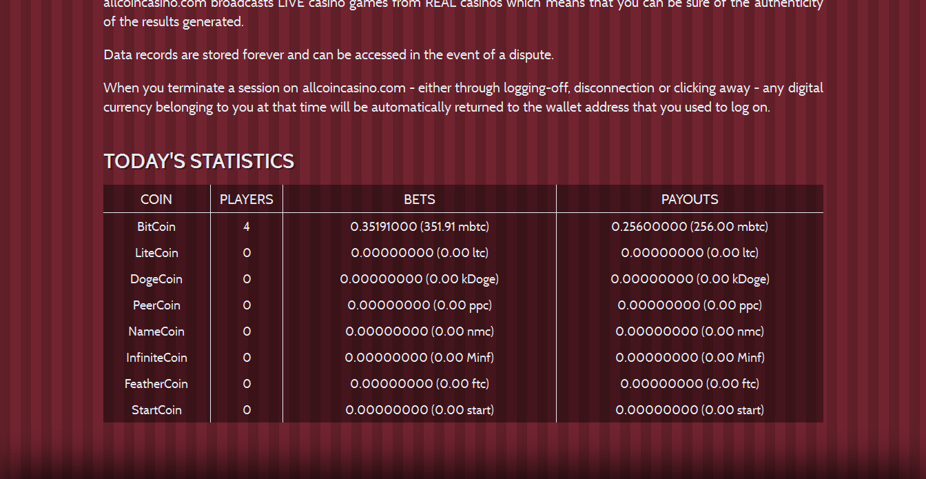 All Coin Casino Today's Statistics